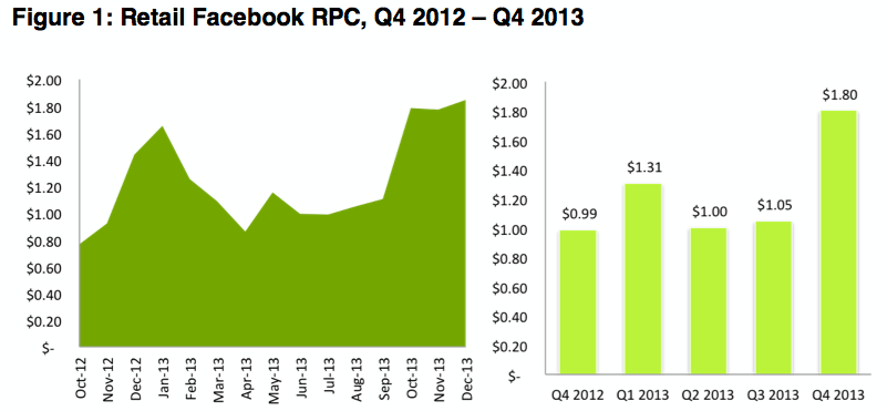 Facebook cpc ad growth